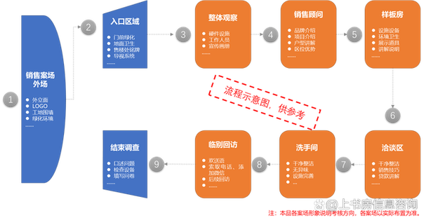 2021年上书房信息咨询销售案场神秘顾客调查报告